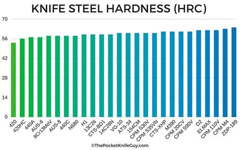 how to test my knife blade hardness|knife rockwell hardness chart.